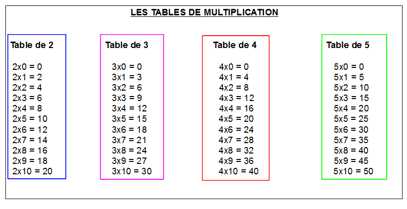 Lire la suite à propos de l’article La multiplication des tables en vacances