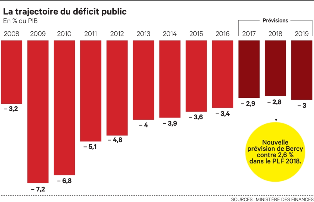 Lire la suite à propos de l’article Exit la barre des 3 % du déficit budgétaire